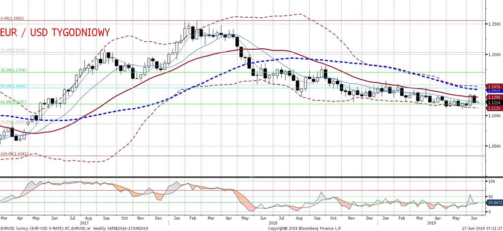 Powinna na niej zostac uchylona furtka przed lipcowa obniz ka stóp, choc to jest juz uwzglednione w wycenach rynkowych, w tym EURUSD. Rynkami moga poruszac równiez wskaz niki koniunktury w Europie.