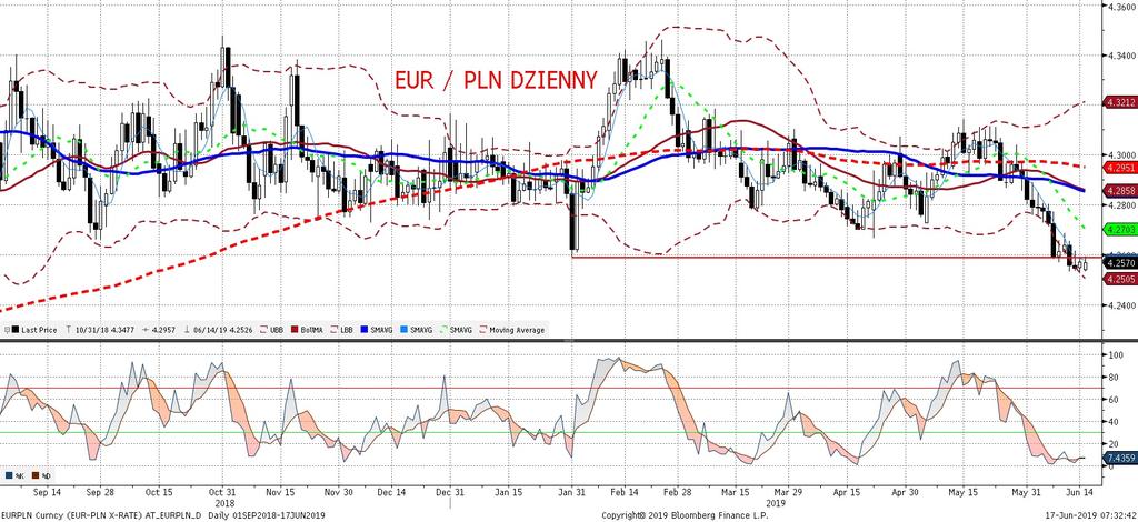 EURPLN fundamentalnie EURPLN technicznie W piatek bez wiekszych zmian na EURPLN - ten pozostawał poniz ej 4,26.
