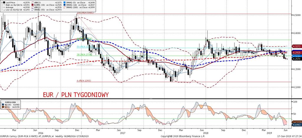 horyzoncie kilku tygodni. Pozycja: Mały long po 4,2548, S/L 4,2450, T/P 4,28. Preferencja: Range 4,25-35 Bez wiekszych zmian.