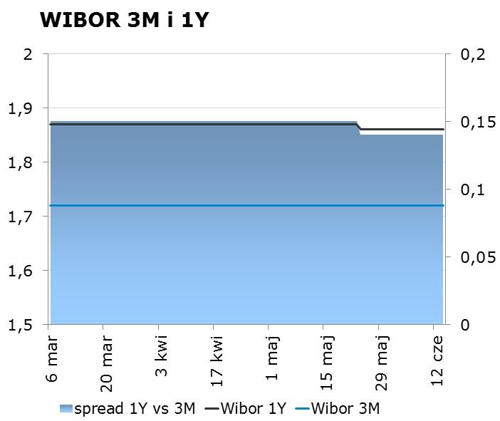 IRS BID ASK depo BID ASK Fixing NBP 1Y 1.69 1.73 ON 1.10 1.40 EUR/PLN 4.2554 2Y 1.71 1.75 1M 1.40 1.80 USD/PLN 3.7727 3Y 1.72 1.76 3M 1.52 2.47 CHF/PLN 3.7905 4Y 1.76 1.80 5Y 1.80 1.