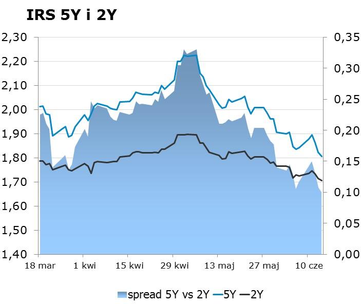7969 10Y 2.05 2.09 9x12 1.65 1.71 CHF/PLN 3.7958 Uwaga! Dokument sporzadzony został w Departamencie Analiz i Relacji Inwestorskich mbanku S.A. w celu promocji i reklamy, zgodnie z art.