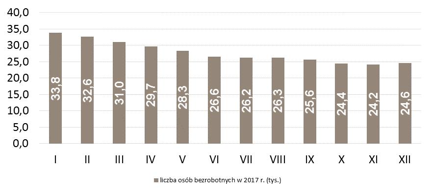 LICZBA OSÓB BEZROBOTNYCH W POWIATACH (W TYS.) strzelecko-drezdenecki 2,0 tys. Gorzów Wielkopolski gorzowski 1,5 tys. 1,2 tys. Powiat z największą liczbą osób bezrobotnych słubicki 0,5 tys.