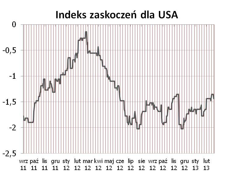 STREFA EURO Ubiegły tydzień zdominowany był przez publikacje indeksów koniunktury - niemieckie ZEW oraz Ifo zaskoczyły pozytywnie, zaś europejskie PMI okazały sie znacznie gorsze od oczekiwań - suma