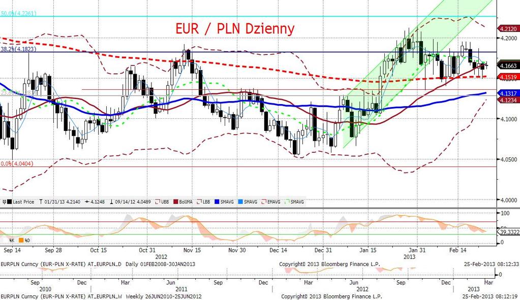 EURUSD fundamentalnie EURUSD pozostał w piatek słaby mimo lepszych danych o koniunkturze w Niemczech (więcej czytaj w sekcji analizy).