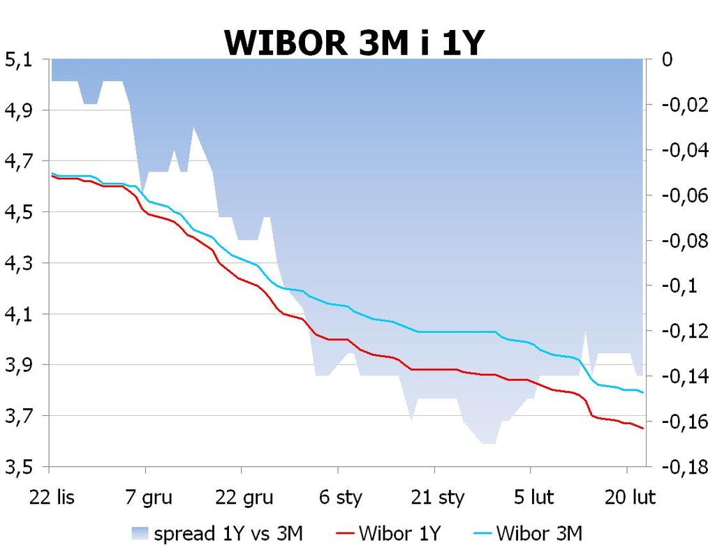 IRS BID ASK depo BID ASK Fixing NBP 1Y 3.496 3.54 ON 3.7 3.9 EUR/PLN 4.1574 2Y 3.48 3.54 1M 3.6 3.8 USD/PLN 3.1443 3Y 3.485 3.55 3M 3.6 3.8 CHF/PLN 3.3797 4Y 3.525 3.59 5Y 3.57 3.