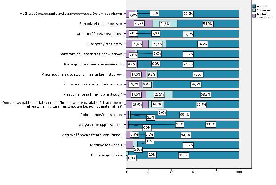 pogodzenia z życiem osobistym, stabilność oraz satysfakcjonujący zakres obowiązków zaś 76,5% oceniło jako ważną lokalizację miejsca pracy.