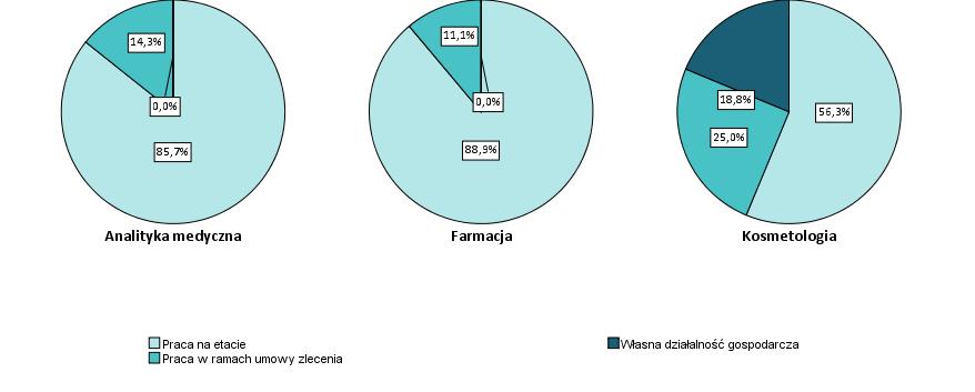 Na Wykresie 11 przedstawiono rodzaj zatrudnienia absolwentów pracujących, rozróżniając pracę na etacie, pracę w ramach umowy zlecenia, prowadzenie własnej działalności gospodarczej oraz możliwe