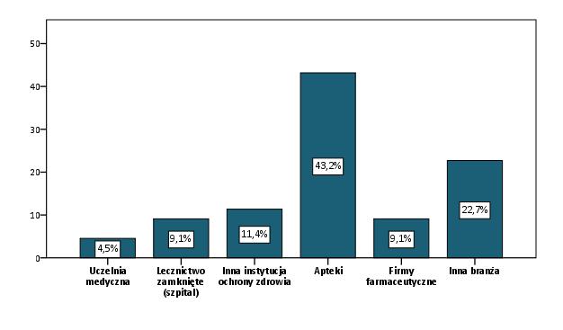 instytucje ochrony zdrowia, po 4 osoby wskazały na firmy farmaceutyczne oraz lecznictwo zamknięte.