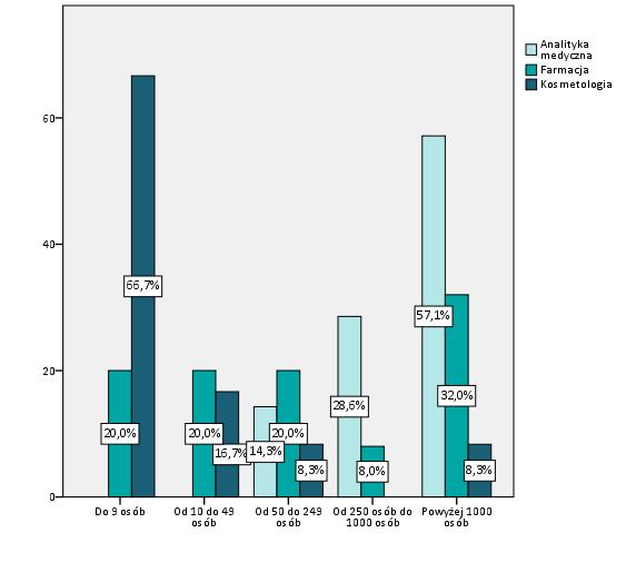 Wielkość firm/instytucji, w jakiej pracują badani absolwenci zależy od ukończonego kierunku studiów.