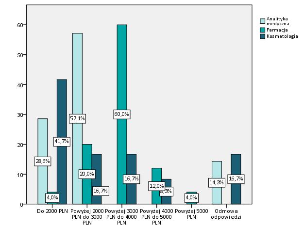 Wykres 16. Miesięczne zarobki netto pracujących najemnie absolwentów Wydziału Farmaceutycznego.
