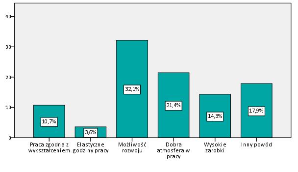 Absolwenci, którzy określili siebie jako zadowolonych ze swej obecnej pracy, jako główny powód zadowolenia najczęściej wskazywali na możliwość rozwoju (32,1%) oraz dobrą atmosferę (21,4%).