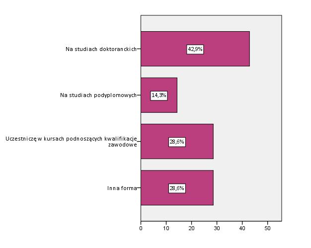 Wykres 19. Formy kontynuacji nauki podejmowanej przez absolwentów Wydziału Farmaceutycznego.