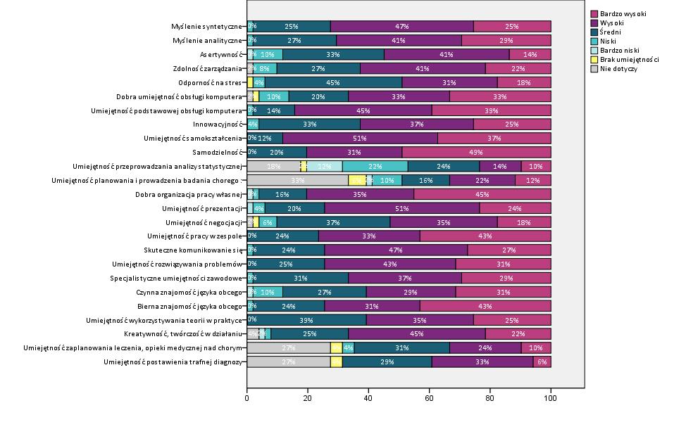 Wykres 20. Ocena stopnia wybranych umiejętności przez absolwentów Wydziału Farmaceutycznego.
