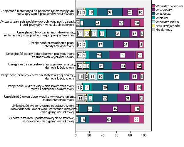 Wykres 22. Ocena stopnia posiadania umiejętności specyficznych dla studiowanego obszaru nauki. Podsumowanie wyników badań 1.