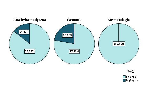 Podstawowe dane demograficzne badanych Wśród badanych absolwentów Wydziału Farmaceutycznego przeważającą większość stanowiły kobiety - ogółem 86% (Wykres 2).