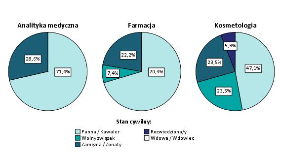 Charakterystyka badanych absolwentów Wydziału Farmaceutycznego pod względem płci według ukończonego kierunku studiów. Wykres 3.