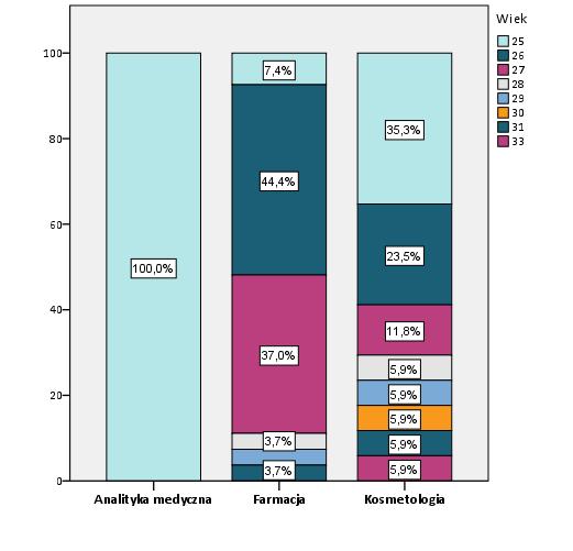 Wykres 4. Struktura wieku badanych absolwentów Wydziału Farmaceutycznego według ukończonego kierunku studiów.