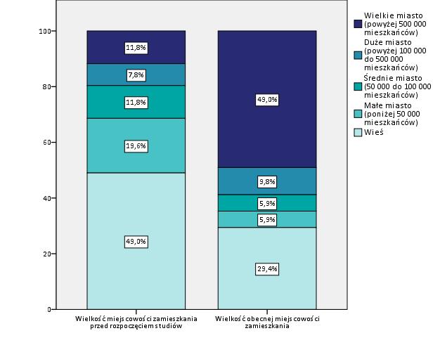 Wykres 5. Miejsce zamieszkania przed rozpoczęciem studiów oraz obecne miejsce zamieszkania badanych absolwentów Wydziału Farmaceutycznego.