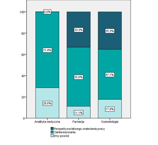 Wykres 6. Główne powody wyboru studiów wśród badanych absolwentów Wydziału Farmaceutycznego.