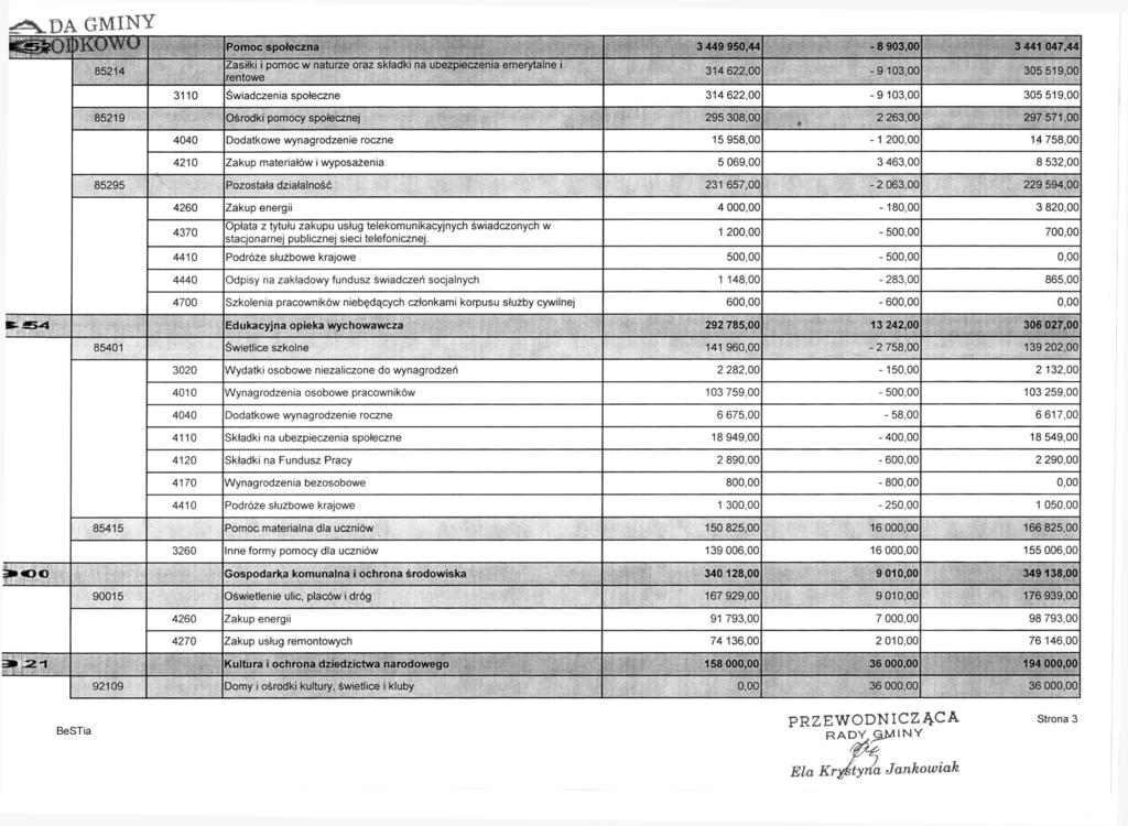 ^ D A GMINY )KOWO Pomoc społeczna 3 449 950,44-8 903,00 3 441 047,44 85214 Zasiłki i pomoc w naturze oraz składki na ubezpieczenia emerytalne i rentowe 314 622,00-9 103,00 305 519,00 3110 Świadczenia