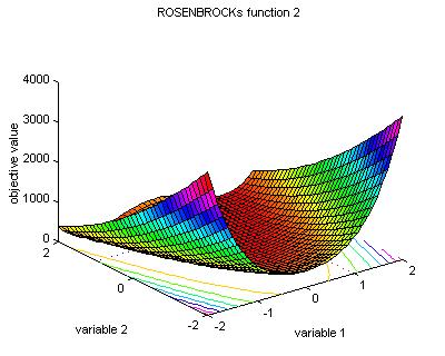 6 Funkcja Zangwill a f(x)=(x 1 -x + x 3 ) +(-x 1 +x +x 3 ) +(x 1 +x -x 3 ) Trudna funkcja dla metody Nelder a-meade a (metody pełzającego simpleksu). x 0 =[100.0; -1.0 ;.5] f(x 0 )=976.75 x =[0.0; 0.