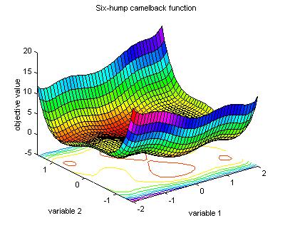 14 = sin( x1)sin( x )exp( ( x1 + x )) Dwa minima w II i IV ćwiartce układu współrz 15 = x1 exp( ( x1 + x )) NaleŜy obliczyć minimum i maksimum funkcji 16 Funkcja celu szczególnie przeznaczona do