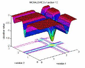 18 lokalnych minimów Funkcja trudna dla algorytmów optymalizacji lokalnej minimum: f(x)=-4.687 (n=5); x(i)=???, i=1:n. f(x)=-9.66 (n=10); x(i)=???, i=1:n. 19 Funkcja wielomodalna funkcja posiadająca n!