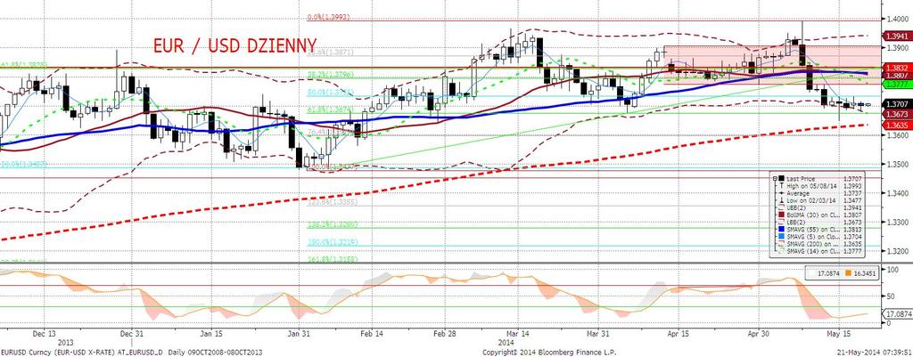 EURUSD fundamentalnie Wtorkowa sesja upłynęła spokojnie, przy braku istotnych danych makro.