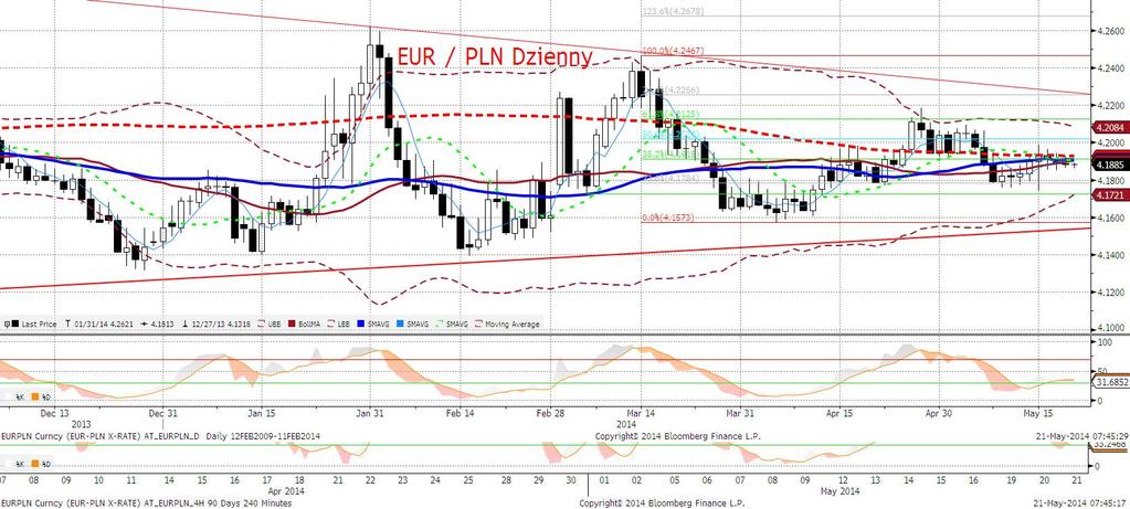 EURPLN fundamentalnie Podczas wczorajszej sesji złoty był relatywnie stabilny, pomimo przeceny na rynku długu. PLN przesuwał się w waskim przedziale 4,1860-4,1920.
