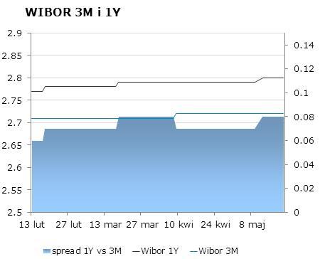 IRS BID ASK depo BID ASK Fixing NBP 1Y 2.71 2.73 ON 2.5 2.6 EUR/PLN 4.1905 2Y 2.82 2.88 1M 2.4 2.6 USD/PLN 3.0620 3Y 3.01 3.06 3M 2.5 2.7 CHF/PLN 3.4273 4Y 3.18 3.23 5Y 3.33 3.