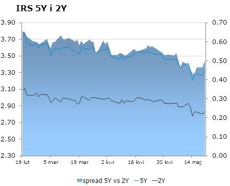 0560 10Y 3.73 3.78 9x12 2.67 2.72 CHF/PLN 3.4259 Uwaga!