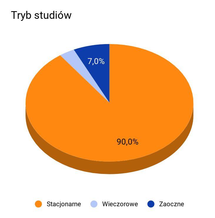 Kim są ankietowani?