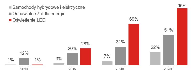 2.3. Rynek oświetleniowy i perspektywy jego rozwoju 2.3.1.