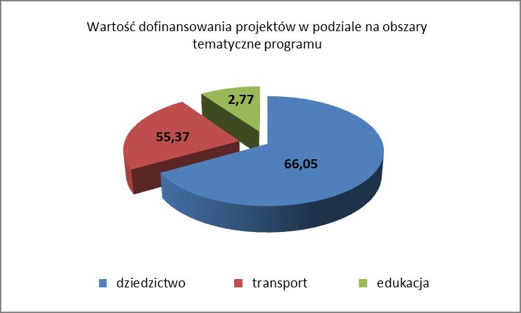 Na realizacje zadań w tych trzech obszarach tematycznych przeznaczono 169,3 mln euro z Europejskiego Funduszu Rozwoju Regionalnego.