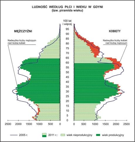 III kwartał Informacja kwartalna[1] - stan na 30.09.2012r. Ludność 1. Struktura płci i wieku (NSP 2011) Według danych GUS w Gdyni w 2011 r.