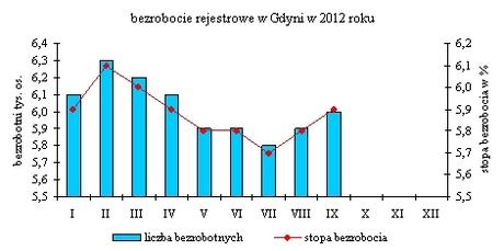 1. Struktura bezrobocia Wśród bezrobotnych odsetek kobiet osiągnął 60,6%. W końcu września b.r. najliczniejszą grupę wśród bezrobotnych stanowiły osoby w wieku 25-34 lat (1 872 osoby), a ich odsetek w ogólnej liczbie bezrobotnych wyniósł 31,1%.