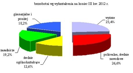 Bezrobotni o niskich kwalifikacjach lub bez przygotowania zawodowego stanowili 50,0% zarejestrowanych w PUP. Liczba osób długotrwale poszukujących pracy (tzn.