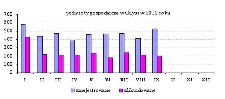 Podmioty gospodarcze W końcu września w systemie REGON zarejestrowane były 36 063 podmioty gospodarcze mające swą siedzibę na terenie Gdyni (o 874 tj.