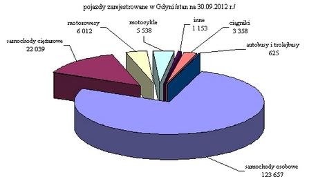 Gospodarka morska 1. Przeładunki W gdyńskim porcie obsłużonych zostało 2 429 statków (przed rokiem 2 567), średnio w miesiącu było to 253 statków zagranicznych i 17 polskich.