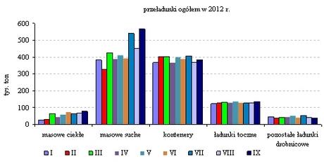 t.) następnie ładunki toczne (pojazdy drogowe, wagony kolejowe) 12,3% - 1 165,7 tys. t., na końcu zaś ładunki masowe ciekłe (głównie ropa naftowa) 5,3%- 504,7 tys. t. i pozostałe ładunki drobnicowe 4,2% - 392,3 tys.
