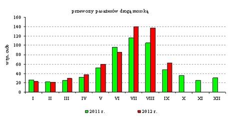trzech kwartałów ub. roku. Przestępczość i wypadki[2] W okresie I-IX br. zarejestrowano w Gdyni 6 001 przestępstw (po ukończonym postępowaniu przygotowawczym).
