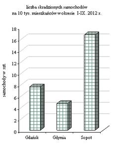 Sprawcy przestępstw drogowych i gospodarczych byli wykryci odpowiednio w 98,2%, 86,3%. W okresie minionych dziewięciu miesięcy stwierdzono 118 kradzieży samochodów osobowych tj.