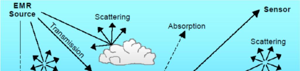 Zjawiska towarzyszące promieniowaniu EM w atmosferze Jak pokazano wcześniej,