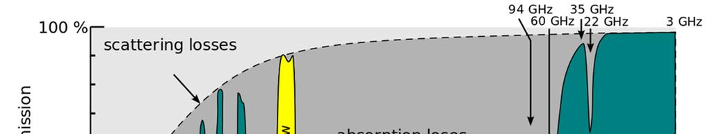 Gazy składające się na atmosferę pochłaniają promieniowanie elektromagnetyczne o określonych