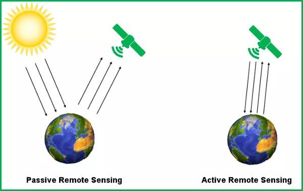 Istnieją dwa rodzaje systemów teledetekcji, a mianowicie aktywne i pasywne. System bierny to system w którym czujnik jako źródła oświetlenia wykorzystuje światło Słońca.