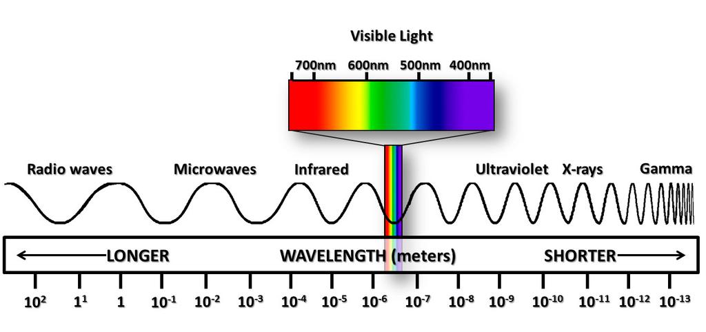 380 750 nm Region name Wavelength Details Ultrafiolet 0.30 0.38 μm Bardzo wąska strefa EMR. Ma krótkie fale. W dużym stopniu rozproszone przez cząstki atmosferyczne. Widzialne 0.4 0.