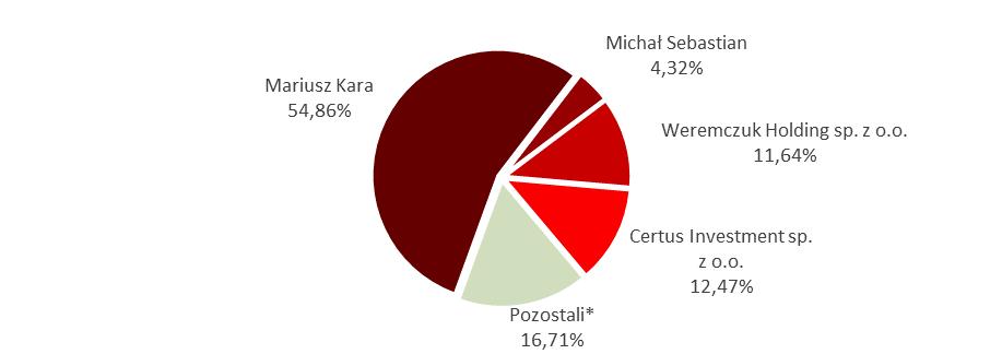 11. INFORMACJA O STRUKTURZE AKCJONARIATU EMITENTA, ZE WSKAZANIEM AKCJONARIUSZY POSIADAJĄCYCH, NA DZIEŃ SPORZĄDZENIA RAPORTU, CO NAJMNIEJ 5% GŁOSÓW NA WALNYM ZGROMADZENIU Tabela 2.