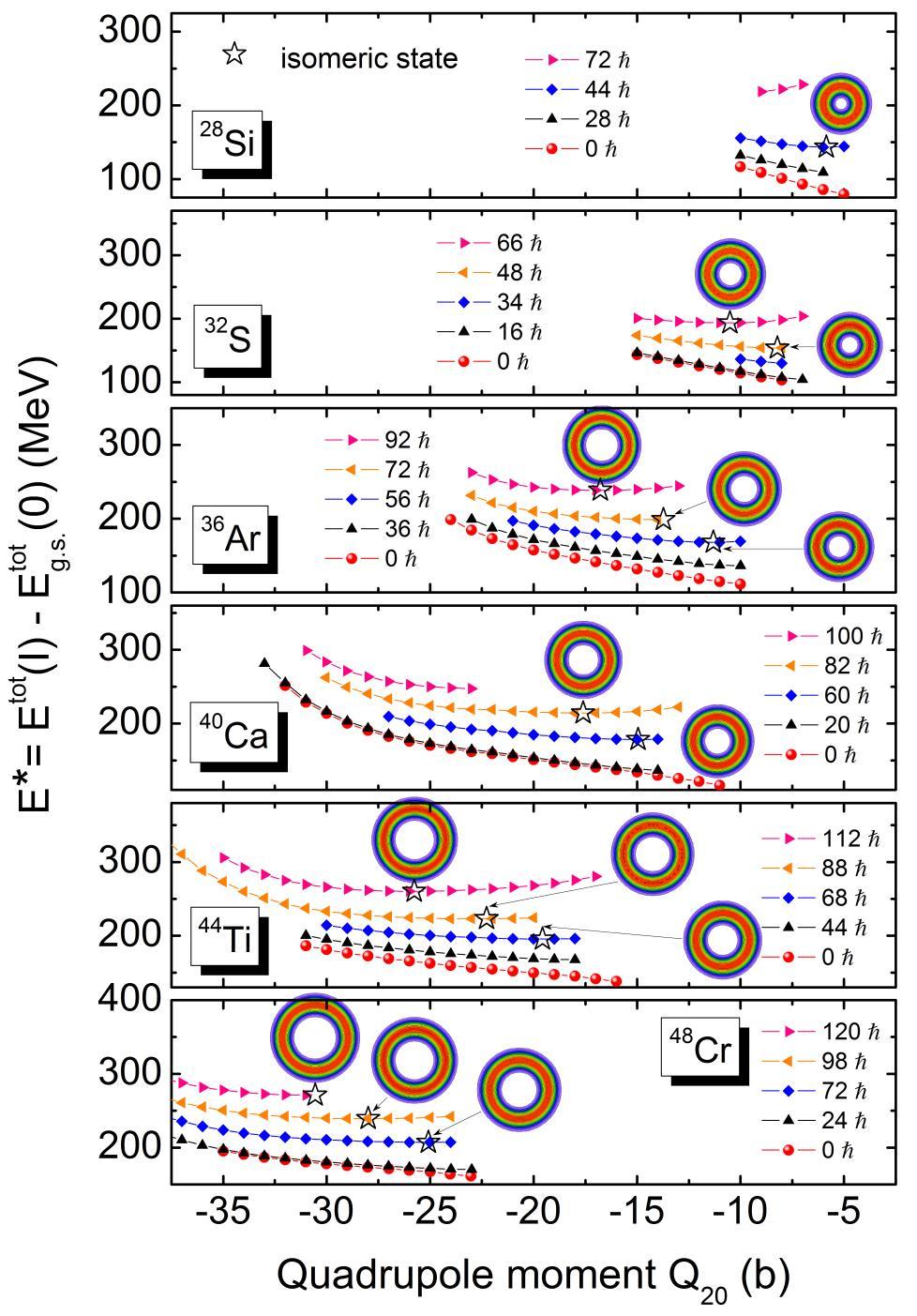 Toroidal nuclei in cranked