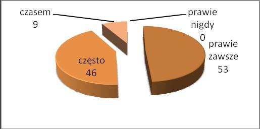 12. Wykonuję pomiar ciśnienia krwi 1 raz w roku Prawie zawsze - 44 rodziców ( 41%) Często - 54 rodziców ( 5 %) Czasem - 1 rodziców ( 9 %) 13.