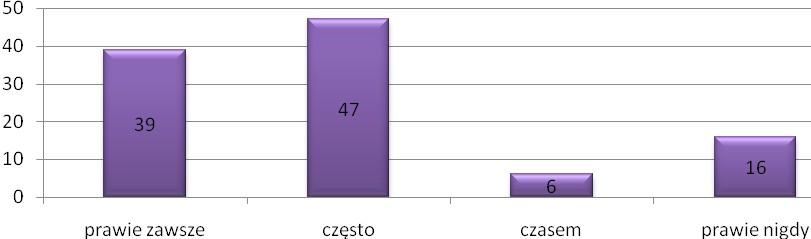 15. Kładę się spać o tej samej porze Prawie zawsze- 39 rodziców ( 36 %) Często - 47 rodziców (44 %) Czasem- 6 rodziców ( 5 %) Prawie nigdy - 16 rodziców ( 15 % ) 16.